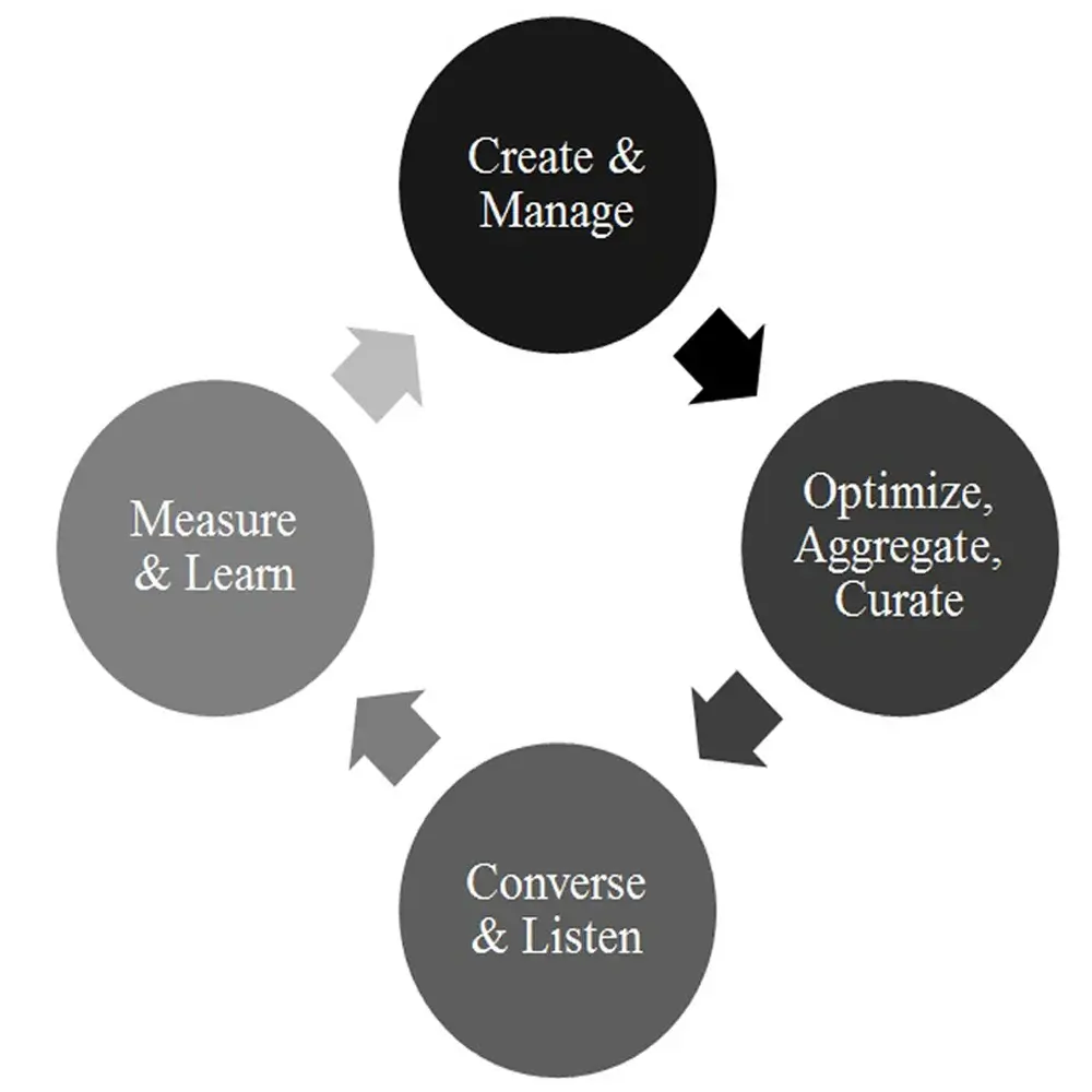 content-marketing-process 