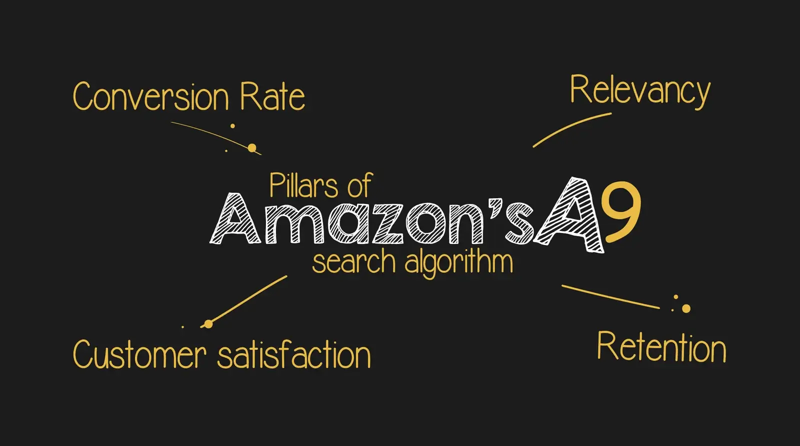 Amazon-A9-Algorithm