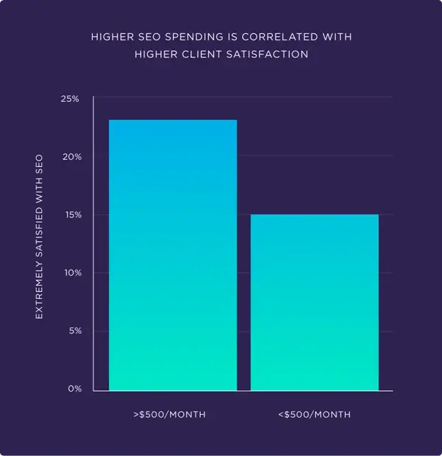 higher-SEO-spending 