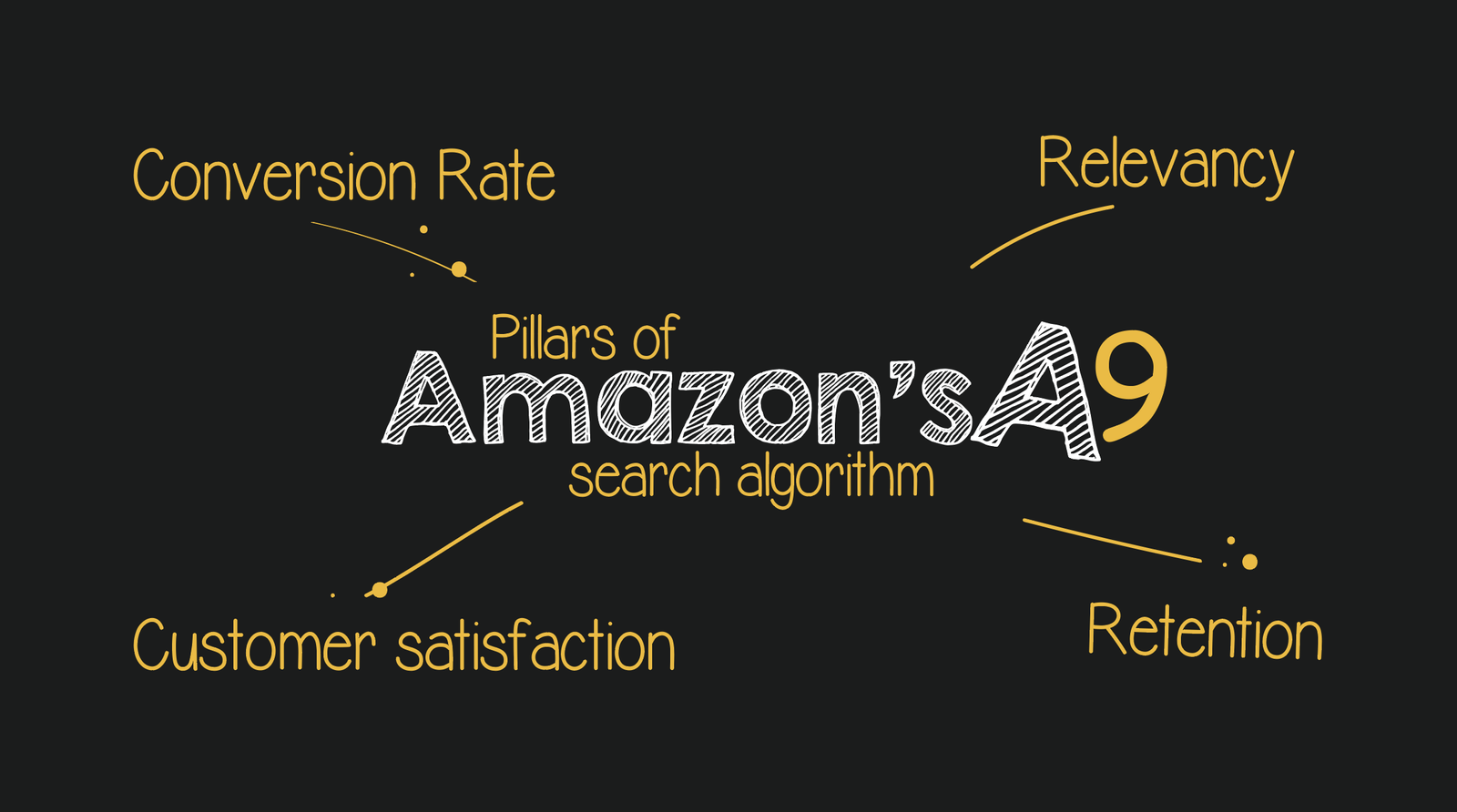 Amazon A9 Algorithm