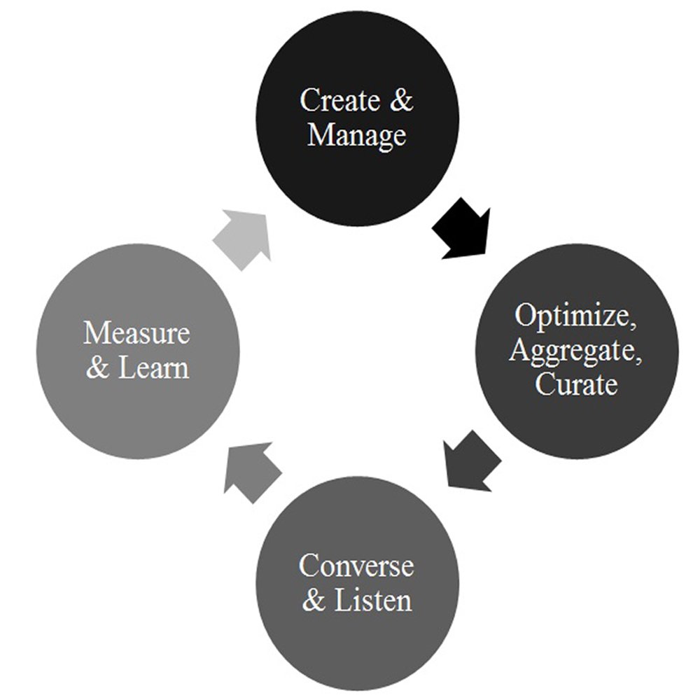 Benefits of process. Content marketing circle. Content Management. Animation Creation process photos.